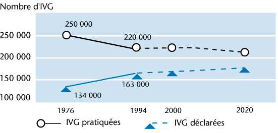 GYNÉCOLOGIE ET SANTÉ DES FEMMES. Interruption volontaire de grossesse