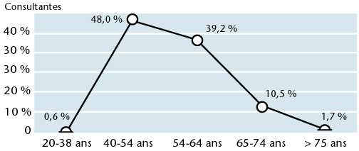 age de la ménopause chez une femme age de la ménopause chez une femme